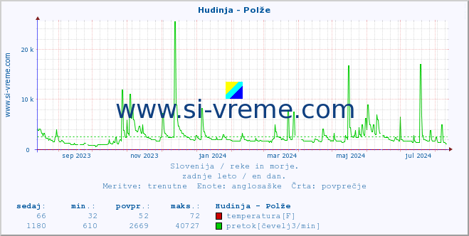 POVPREČJE :: Hudinja - Polže :: temperatura | pretok | višina :: zadnje leto / en dan.