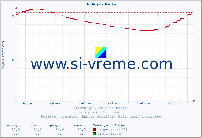 POVPREČJE :: Hudinja - Polže :: temperatura | pretok | višina :: zadnji dan / 5 minut.