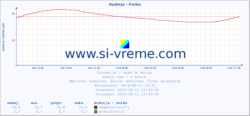 POVPREČJE :: Hudinja - Polže :: temperatura | pretok | višina :: zadnji dan / 5 minut.