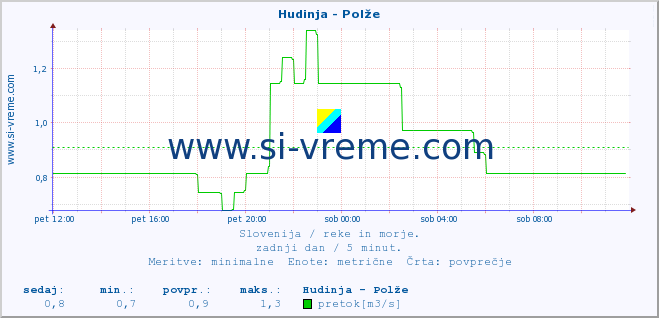 POVPREČJE :: Hudinja - Polže :: temperatura | pretok | višina :: zadnji dan / 5 minut.