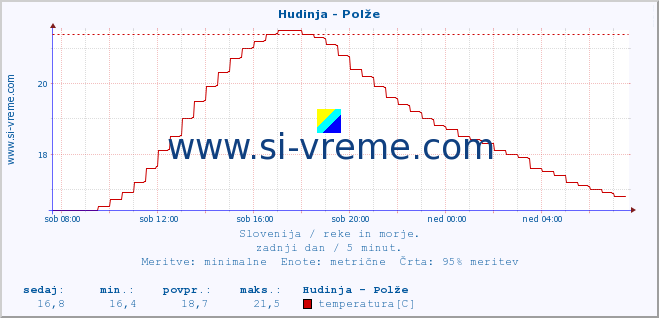 POVPREČJE :: Hudinja - Polže :: temperatura | pretok | višina :: zadnji dan / 5 minut.