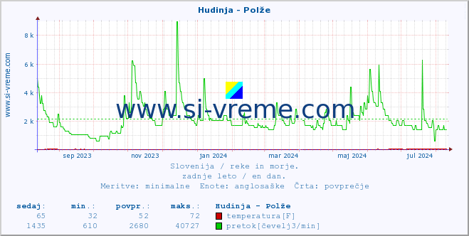 POVPREČJE :: Hudinja - Polže :: temperatura | pretok | višina :: zadnje leto / en dan.