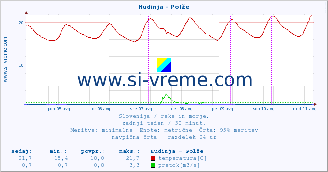 POVPREČJE :: Hudinja - Polže :: temperatura | pretok | višina :: zadnji teden / 30 minut.