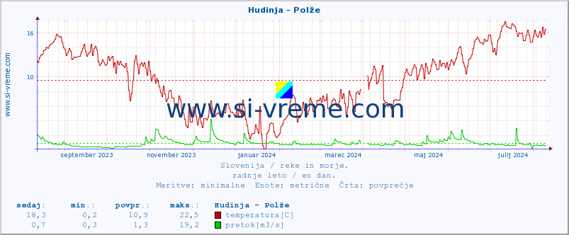 POVPREČJE :: Hudinja - Polže :: temperatura | pretok | višina :: zadnje leto / en dan.