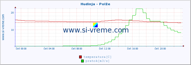 POVPREČJE :: Hudinja - Polže :: temperatura | pretok | višina :: zadnji dan / 5 minut.