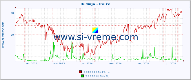 POVPREČJE :: Hudinja - Polže :: temperatura | pretok | višina :: zadnje leto / en dan.