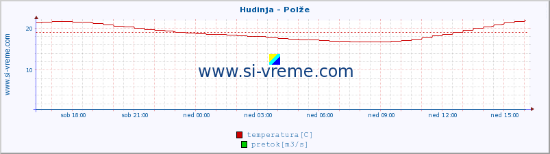 POVPREČJE :: Hudinja - Polže :: temperatura | pretok | višina :: zadnji dan / 5 minut.