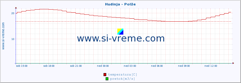 POVPREČJE :: Hudinja - Polže :: temperatura | pretok | višina :: zadnji dan / 5 minut.