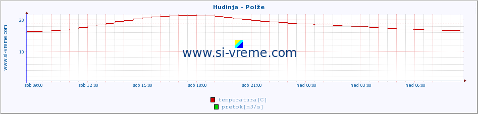 POVPREČJE :: Hudinja - Polže :: temperatura | pretok | višina :: zadnji dan / 5 minut.