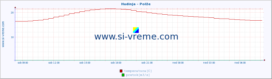 POVPREČJE :: Hudinja - Polže :: temperatura | pretok | višina :: zadnji dan / 5 minut.