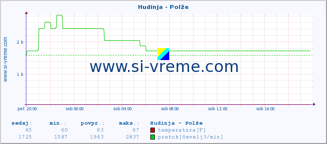 POVPREČJE :: Hudinja - Polže :: temperatura | pretok | višina :: zadnji dan / 5 minut.