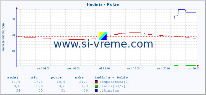 POVPREČJE :: Hudinja - Polže :: temperatura | pretok | višina :: zadnji dan / 5 minut.