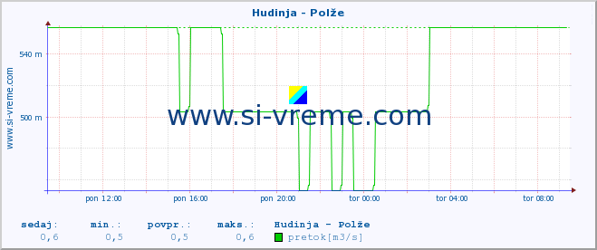 POVPREČJE :: Hudinja - Polže :: temperatura | pretok | višina :: zadnji dan / 5 minut.