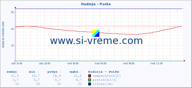 POVPREČJE :: Hudinja - Polže :: temperatura | pretok | višina :: zadnji dan / 5 minut.