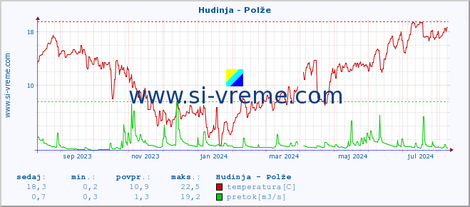 POVPREČJE :: Hudinja - Polže :: temperatura | pretok | višina :: zadnje leto / en dan.