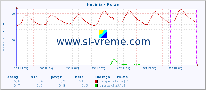 POVPREČJE :: Hudinja - Polže :: temperatura | pretok | višina :: zadnji teden / 30 minut.