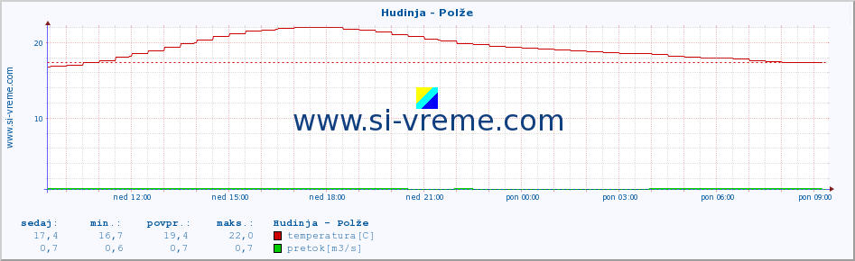 POVPREČJE :: Hudinja - Polže :: temperatura | pretok | višina :: zadnji dan / 5 minut.