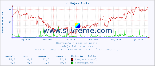 POVPREČJE :: Hudinja - Polže :: temperatura | pretok | višina :: zadnje leto / en dan.