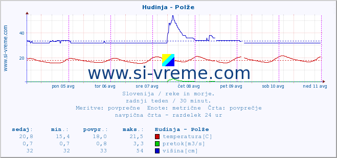 POVPREČJE :: Hudinja - Polže :: temperatura | pretok | višina :: zadnji teden / 30 minut.