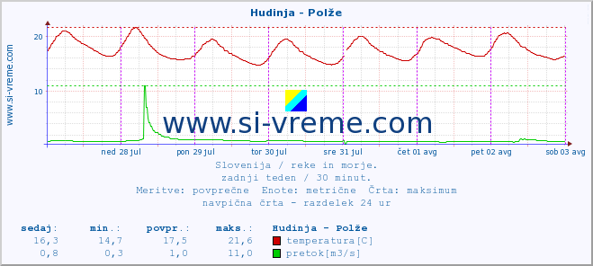 POVPREČJE :: Hudinja - Polže :: temperatura | pretok | višina :: zadnji teden / 30 minut.