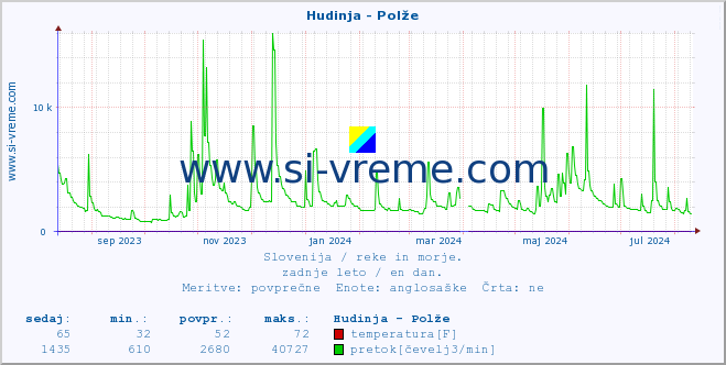 POVPREČJE :: Hudinja - Polže :: temperatura | pretok | višina :: zadnje leto / en dan.