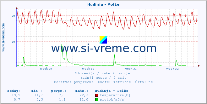 POVPREČJE :: Hudinja - Polže :: temperatura | pretok | višina :: zadnji mesec / 2 uri.