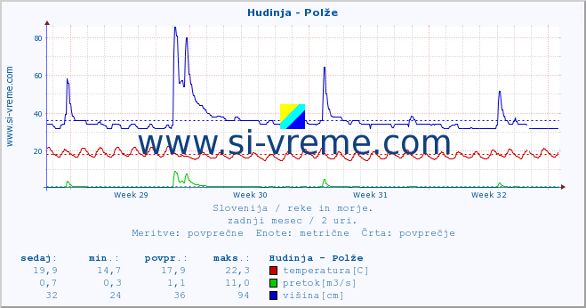 POVPREČJE :: Hudinja - Polže :: temperatura | pretok | višina :: zadnji mesec / 2 uri.