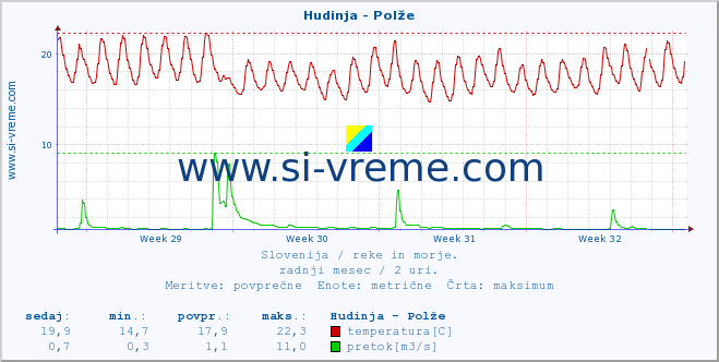 POVPREČJE :: Hudinja - Polže :: temperatura | pretok | višina :: zadnji mesec / 2 uri.