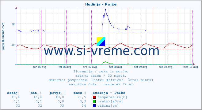 POVPREČJE :: Hudinja - Polže :: temperatura | pretok | višina :: zadnji teden / 30 minut.