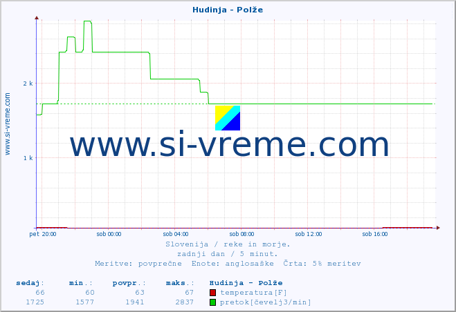 POVPREČJE :: Hudinja - Polže :: temperatura | pretok | višina :: zadnji dan / 5 minut.