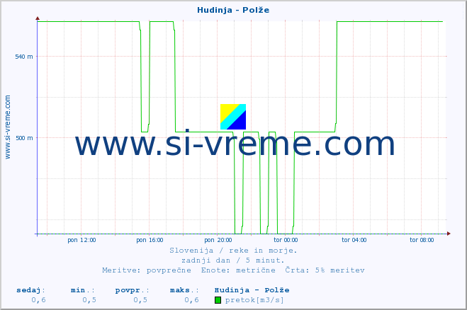 POVPREČJE :: Hudinja - Polže :: temperatura | pretok | višina :: zadnji dan / 5 minut.