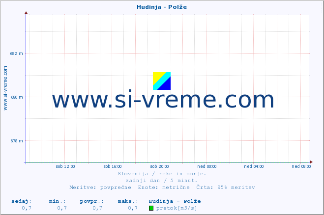 POVPREČJE :: Hudinja - Polže :: temperatura | pretok | višina :: zadnji dan / 5 minut.