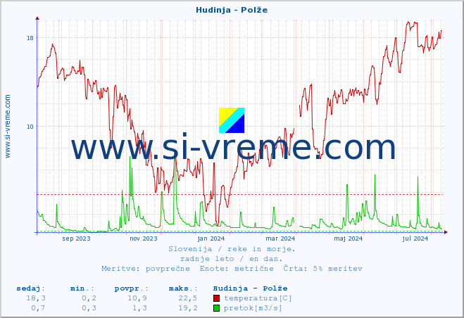 POVPREČJE :: Hudinja - Polže :: temperatura | pretok | višina :: zadnje leto / en dan.