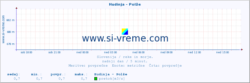 POVPREČJE :: Hudinja - Polže :: temperatura | pretok | višina :: zadnji dan / 5 minut.