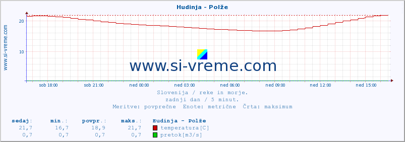 POVPREČJE :: Hudinja - Polže :: temperatura | pretok | višina :: zadnji dan / 5 minut.