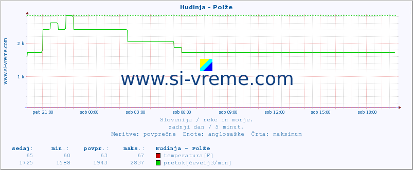 POVPREČJE :: Hudinja - Polže :: temperatura | pretok | višina :: zadnji dan / 5 minut.