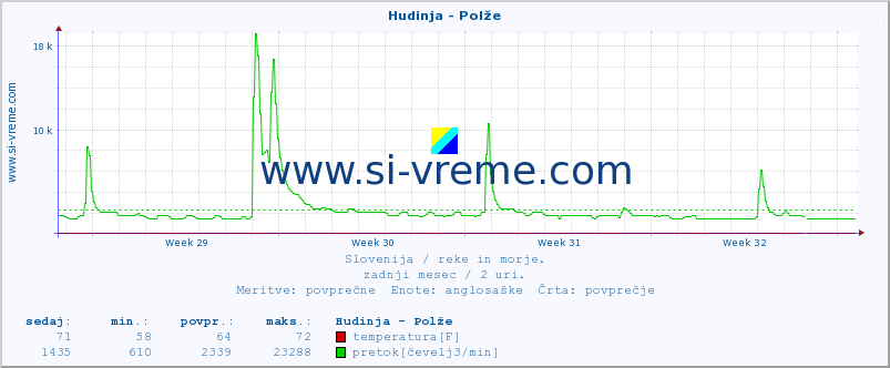 POVPREČJE :: Hudinja - Polže :: temperatura | pretok | višina :: zadnji mesec / 2 uri.