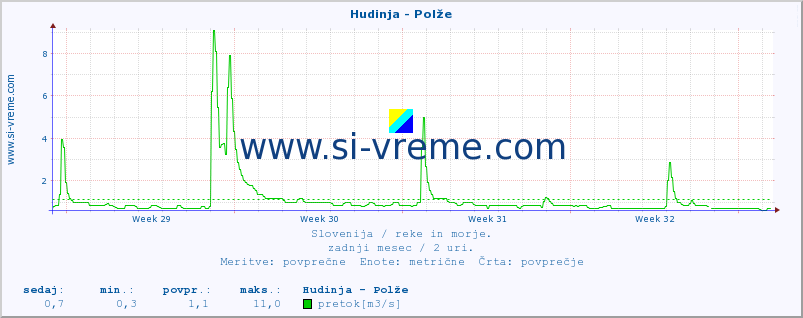 POVPREČJE :: Hudinja - Polže :: temperatura | pretok | višina :: zadnji mesec / 2 uri.