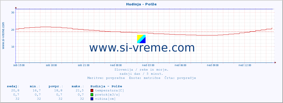 POVPREČJE :: Hudinja - Polže :: temperatura | pretok | višina :: zadnji dan / 5 minut.