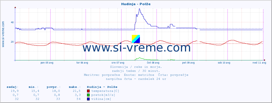 POVPREČJE :: Hudinja - Polže :: temperatura | pretok | višina :: zadnji teden / 30 minut.