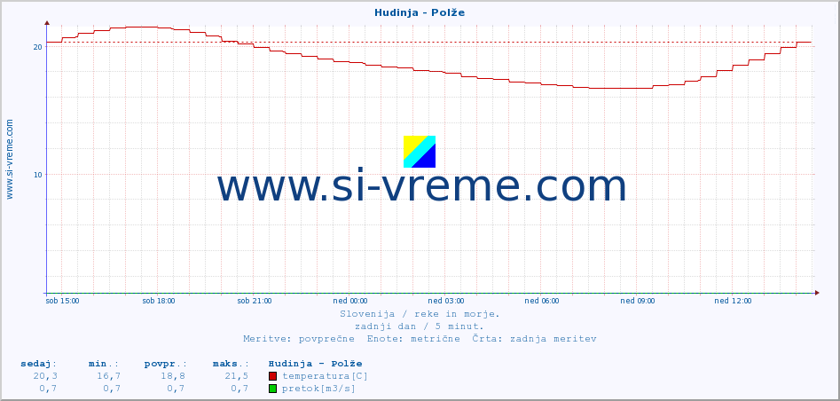 POVPREČJE :: Hudinja - Polže :: temperatura | pretok | višina :: zadnji dan / 5 minut.