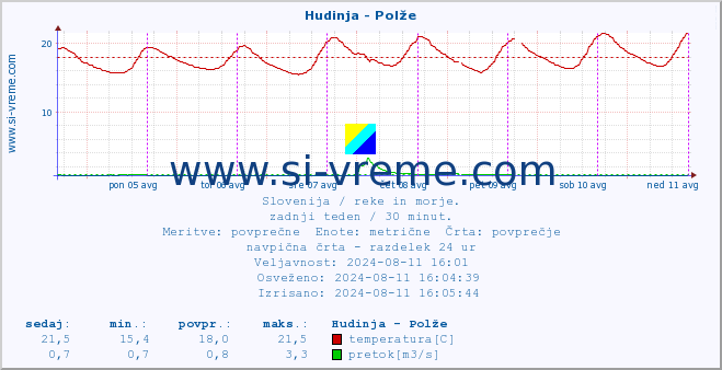 POVPREČJE :: Hudinja - Polže :: temperatura | pretok | višina :: zadnji teden / 30 minut.