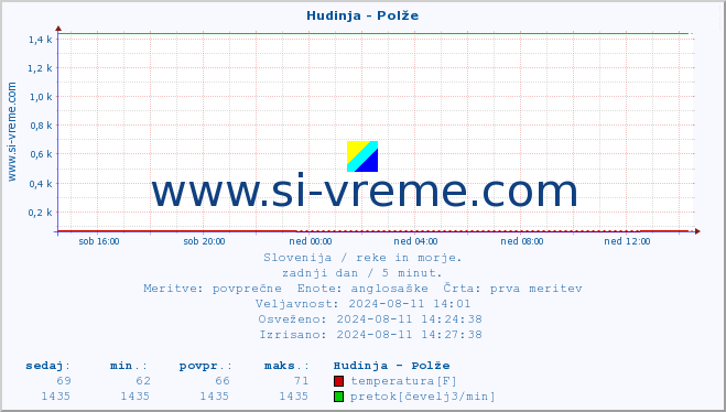 POVPREČJE :: Hudinja - Polže :: temperatura | pretok | višina :: zadnji dan / 5 minut.