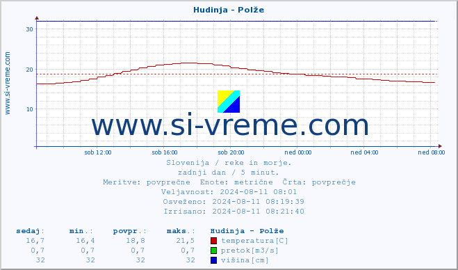 POVPREČJE :: Hudinja - Polže :: temperatura | pretok | višina :: zadnji dan / 5 minut.