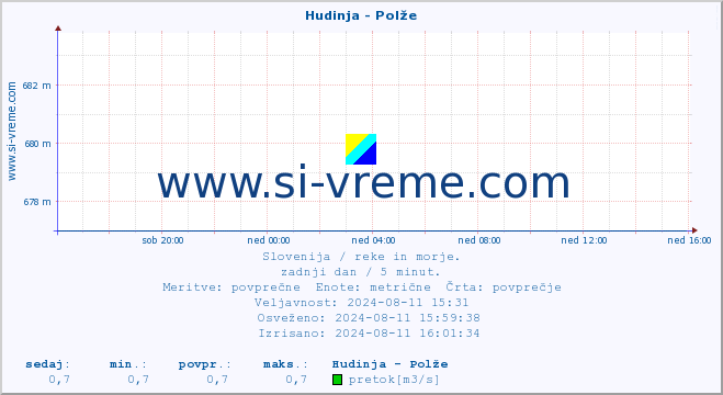 POVPREČJE :: Hudinja - Polže :: temperatura | pretok | višina :: zadnji dan / 5 minut.