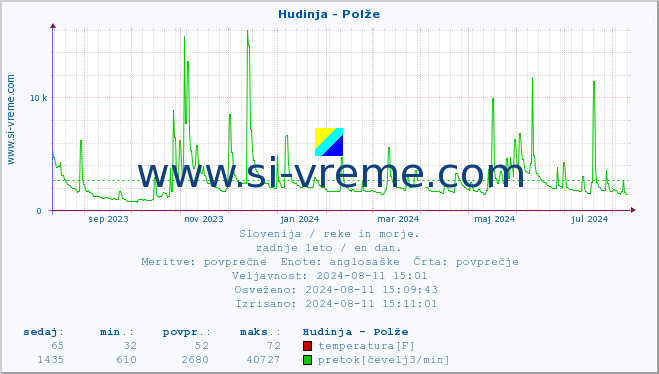 POVPREČJE :: Hudinja - Polže :: temperatura | pretok | višina :: zadnje leto / en dan.