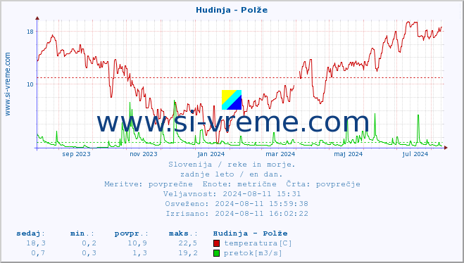 POVPREČJE :: Hudinja - Polže :: temperatura | pretok | višina :: zadnje leto / en dan.