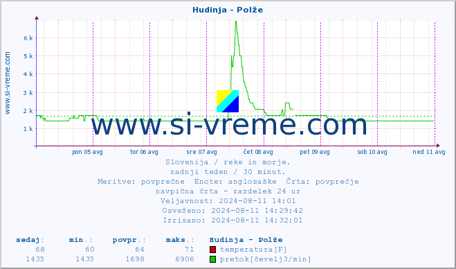 POVPREČJE :: Hudinja - Polže :: temperatura | pretok | višina :: zadnji teden / 30 minut.