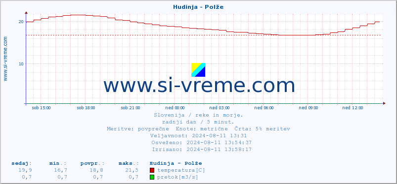 POVPREČJE :: Hudinja - Polže :: temperatura | pretok | višina :: zadnji dan / 5 minut.