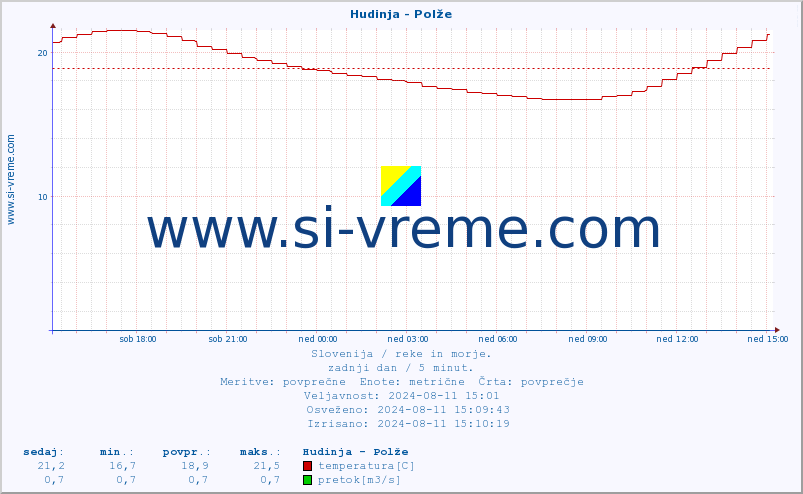 POVPREČJE :: Hudinja - Polže :: temperatura | pretok | višina :: zadnji dan / 5 minut.